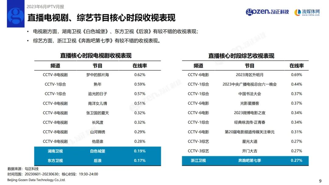 2023年6月IPTV数据月度报告