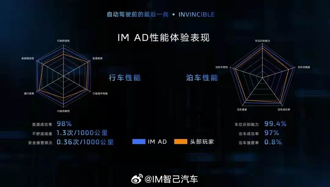 智己汽车发布智驾 NOA 路线图，未来 3-5 年实现大部分场景自动驾驶