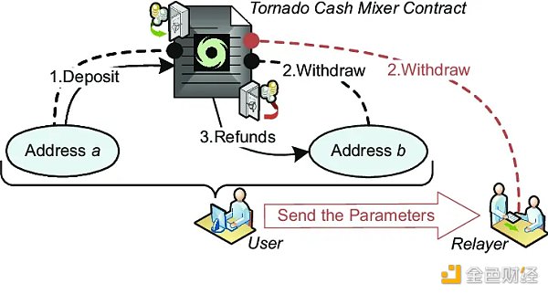 Tornado Cash混币工作原理