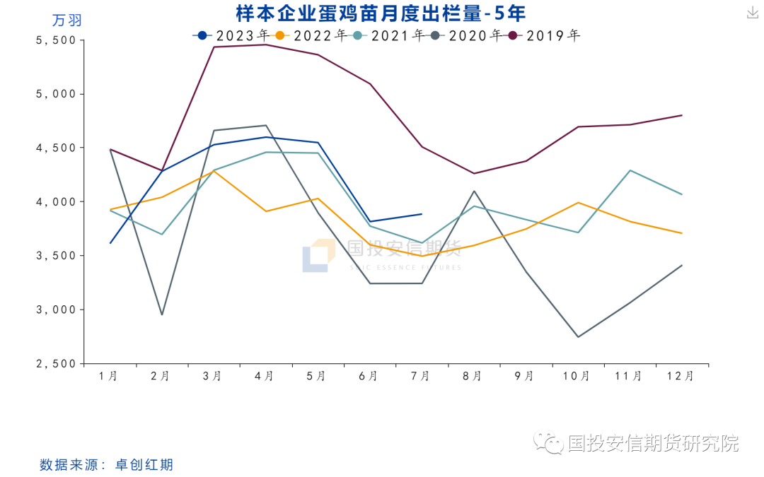 鸡蛋专题：旺季高点已见，后期关注预期差