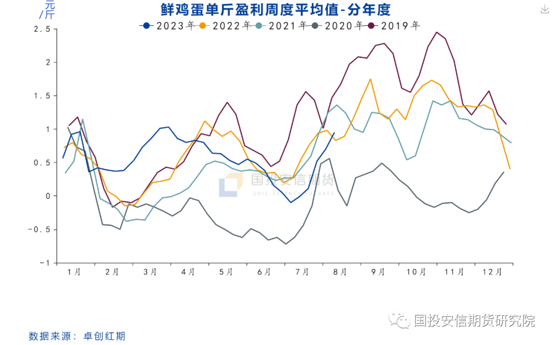 鸡蛋专题：旺季高点已见，后期关注预期差