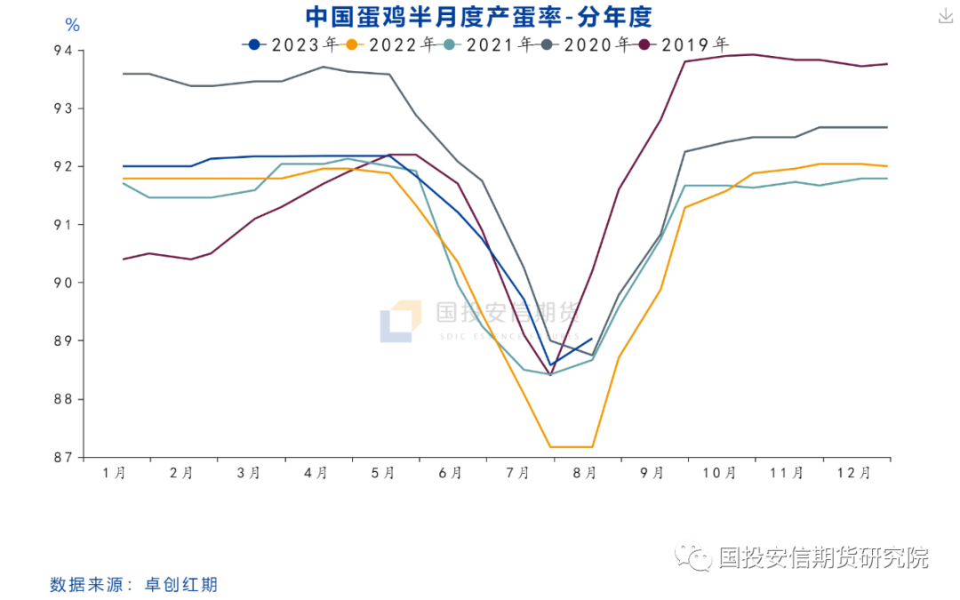 鸡蛋专题：旺季高点已见，后期关注预期差