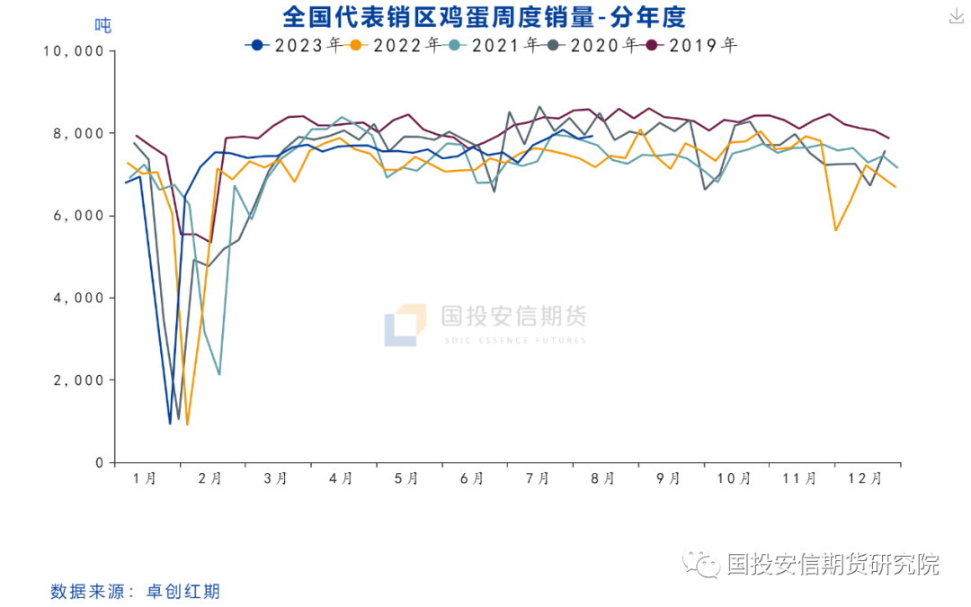 鸡蛋专题：旺季高点已见，后期关注预期差