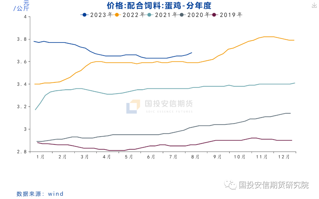 鸡蛋专题：旺季高点已见，后期关注预期差