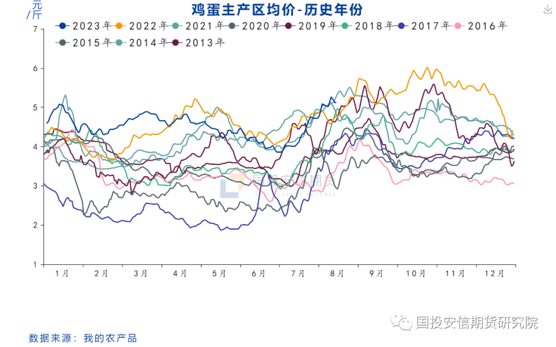 鸡蛋专题：旺季高点已见，后期关注预期差