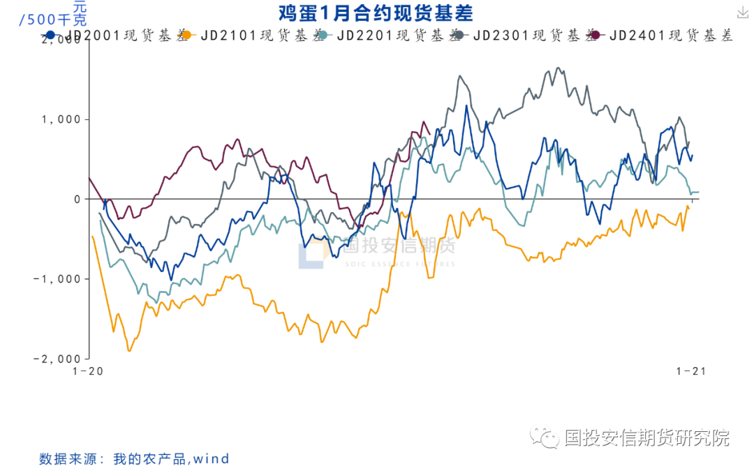 鸡蛋专题：旺季高点已见，后期关注预期差