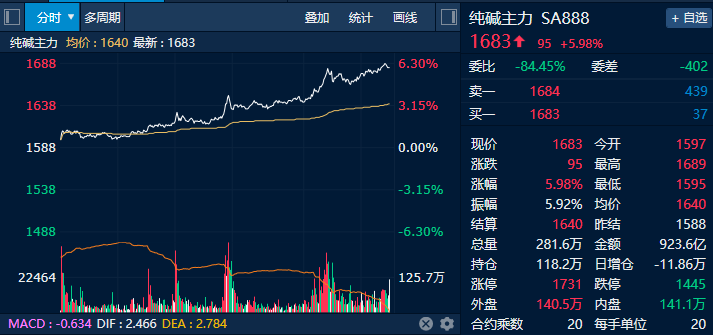 图为纯碱主力合约走势图（来源：新华财经专业终端）