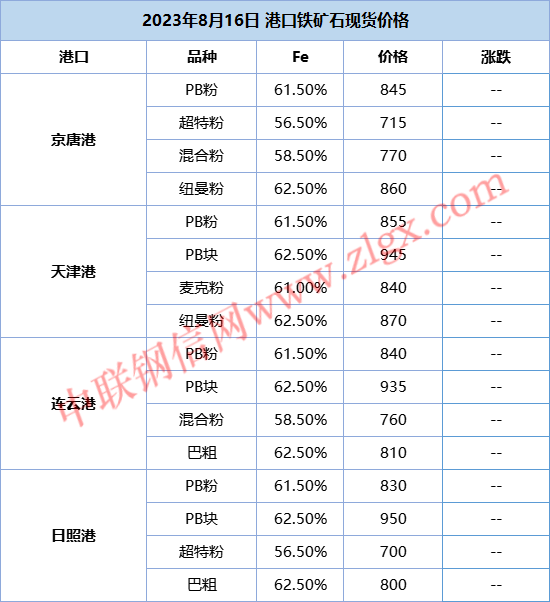 【调价信息】主流钢厂现货价格小幅上涨