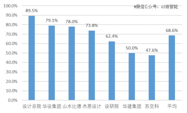 部分上市建筑设计公司人力成本占比情况，来源：上市公司年报数据，阿尔法工场整理