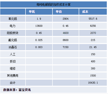 铝价还能支持多久?