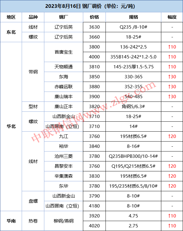 【调价信息】主流钢厂现货价格小幅上涨