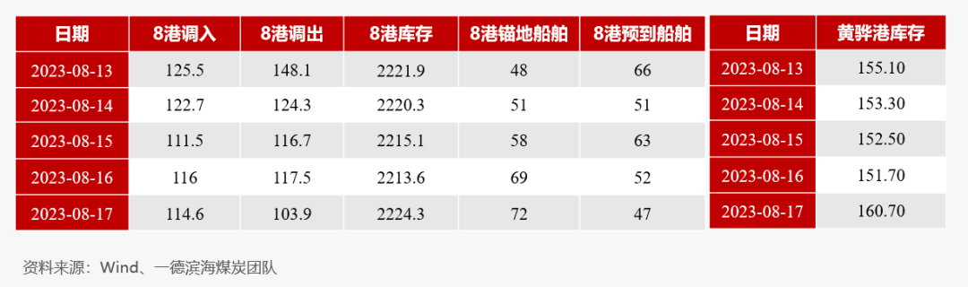 【动力煤】日度收评报告-08.17