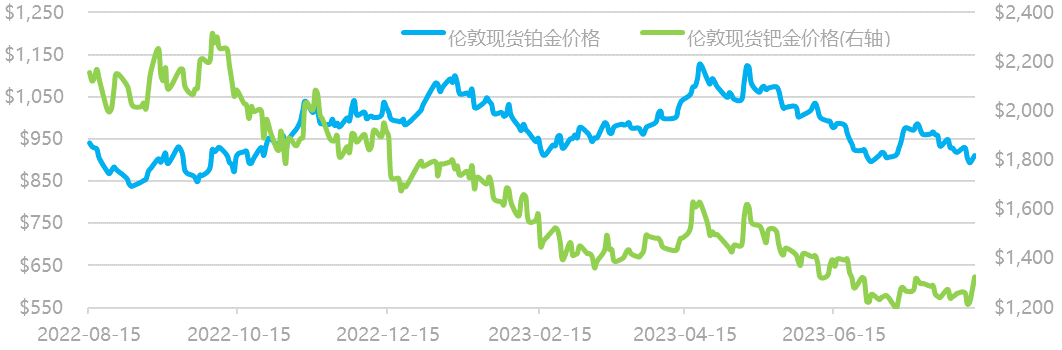 数据来源：Wind资讯，工商银行贵金属业务部