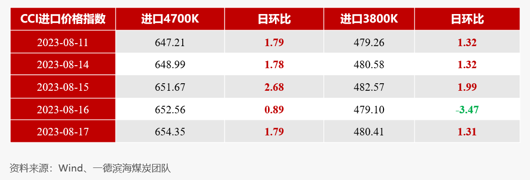 【动力煤】日度收评报告-08.17