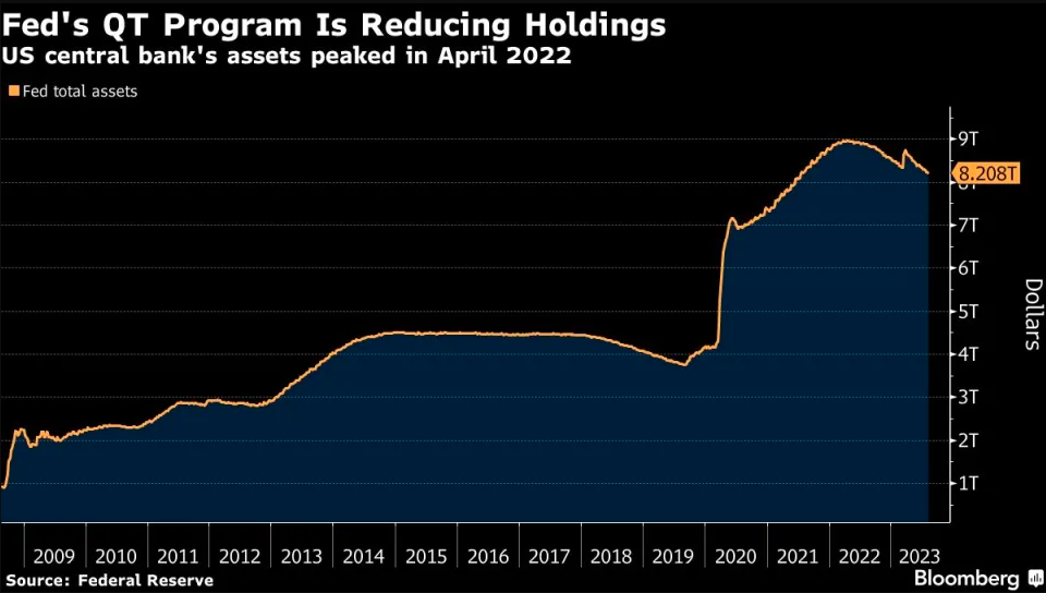 Wall Street knows how hawkish the Federal Reserve is May continue to shrink when interest rates are lowered next year189 / author:zsjs2022 / PostsID:1725169
