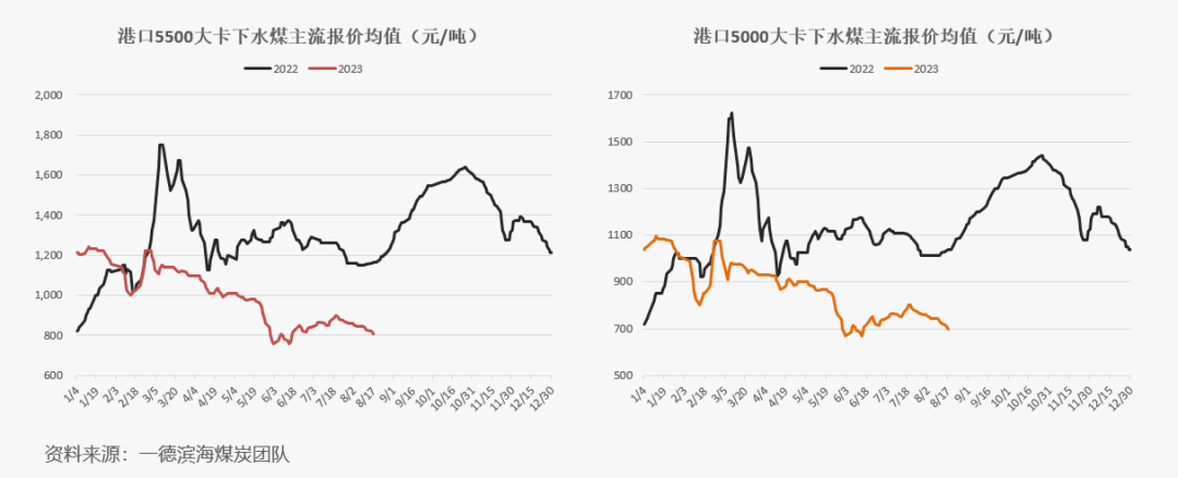 【动力煤】日度收评报告-08.17