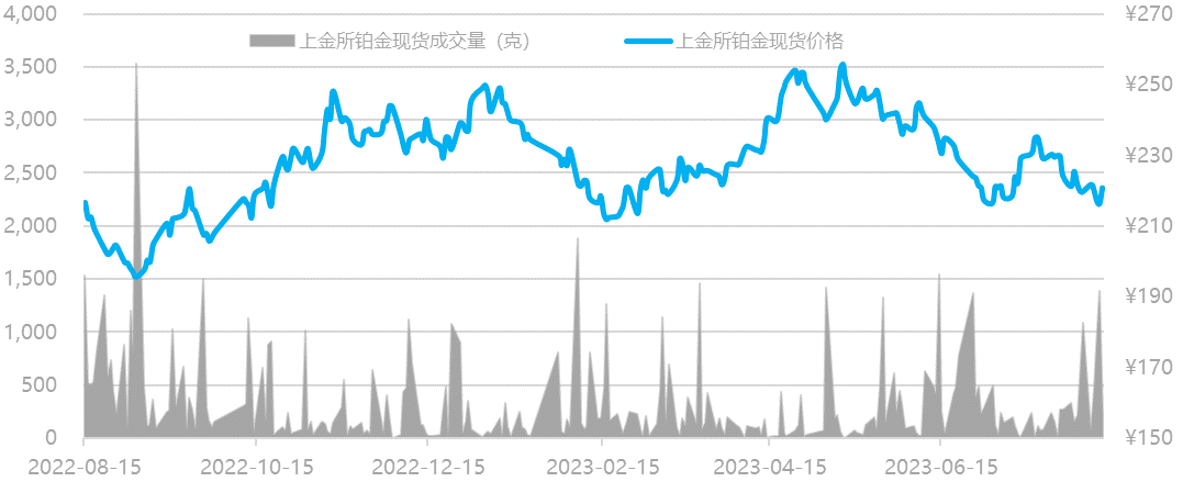 数据来源:Wind资讯,工商银行贵金属业务部