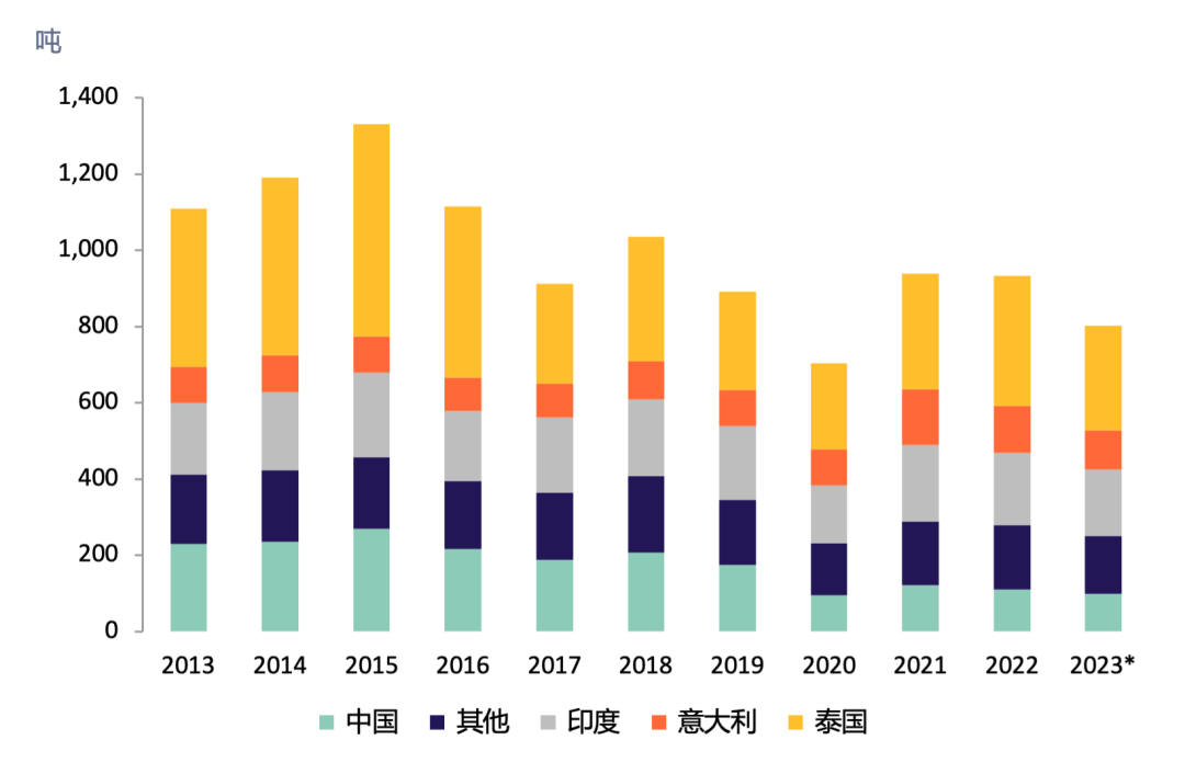 *以一至五月数据估算年度数据数据来源:Metals Focus,S&P Global