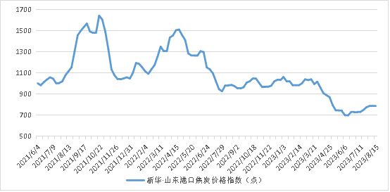数据来源：新华指数