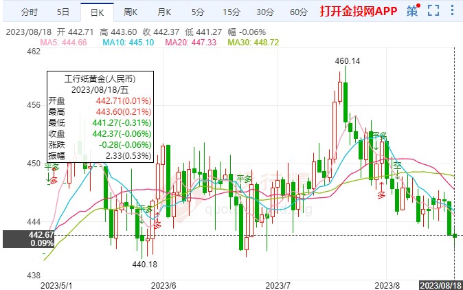 央行加息消息不断 纸黄金价格承压恐跌
