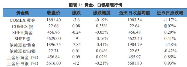 关联品种沪金沪银所属公司:兴证期货