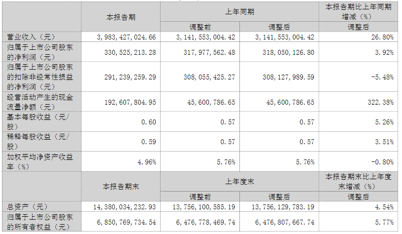 一季度财报数据；图片来源：德赛西威官方公告截图
