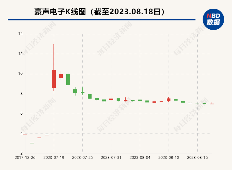 7月19日上市 豪声电子今日触发稳定股价措施启动条件