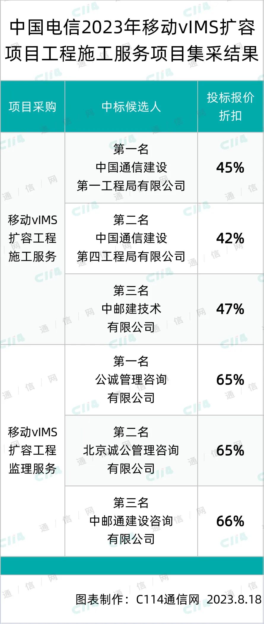 中國電信vIMS擴容工程集采：施工監理平均折扣分別為44.6%、65.3%