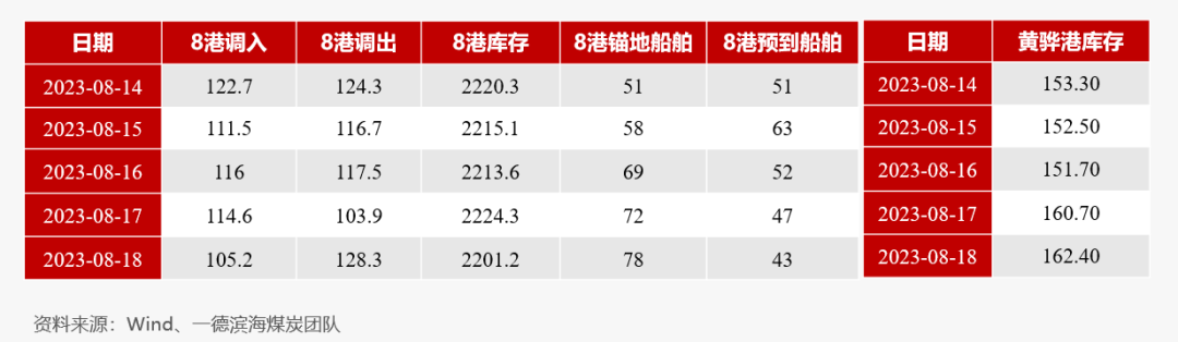 【动力煤】日度收评报告-08.18