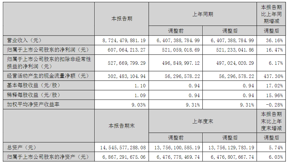 上半年财报数据；图片来源：德赛西威官方公告截图