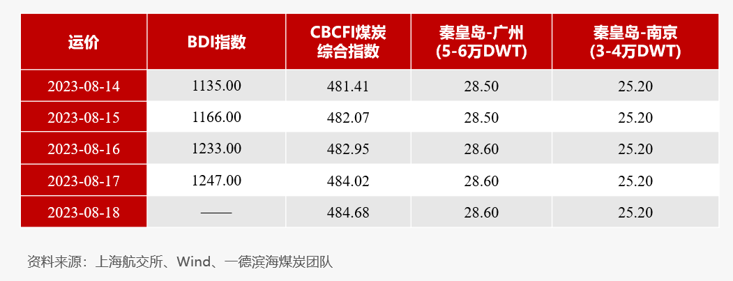 【动力煤】日度收评报告-08.18