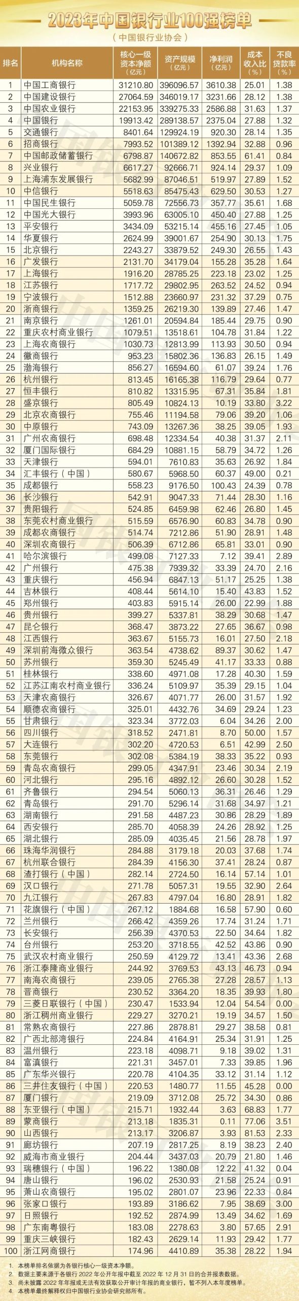 （资料来源：银行年报，中国银行业协会）