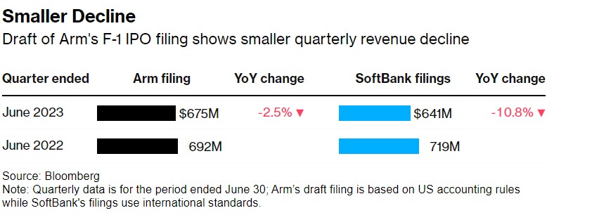 Arm上市前出師不利，智慧型手機市場疲軟拖累績IPO估值或承壓