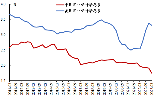 图：中美商业银行净息差走势