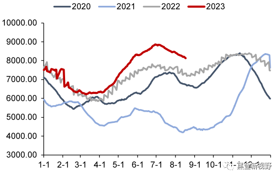 资料来源：CCTD，信达证券研发中心
