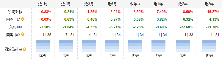 数据来源：天天基金网