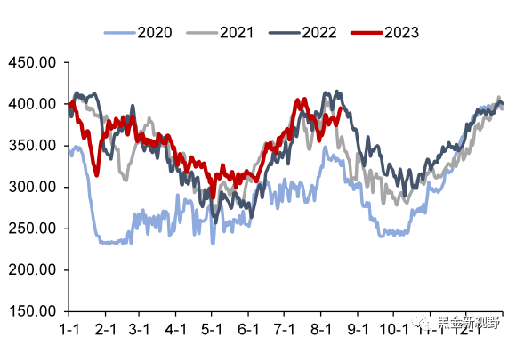 资料来源：CCTD，信达证券研发中心