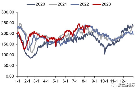 资料来源：CCTD，信达证券研发中心