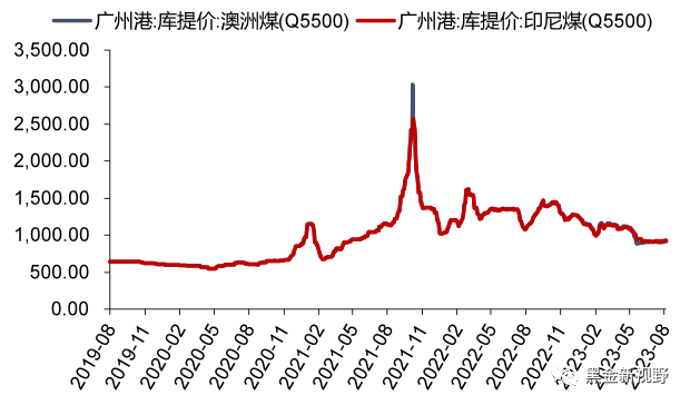 资料来源：iFinD，信达证券研发中心