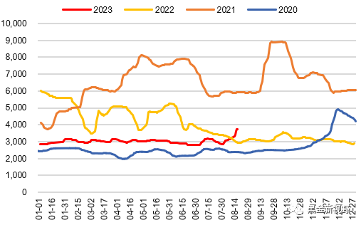 资料来源：Wind，信达证券研发中心    注：未更新