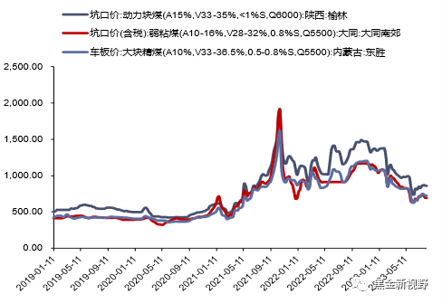 资料来源：煤炭资源网，信达证券研发中心