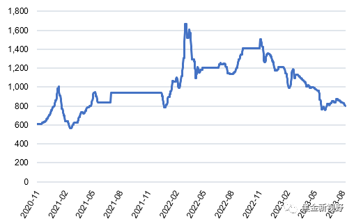 资料来源：Wind，信达证券研发中心