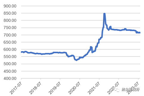 资料来源：Wind，信达证券研发中心