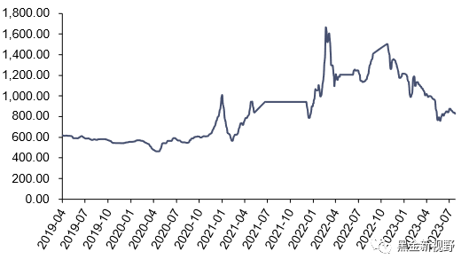 资料来源：iFinD，信达证券研发中心