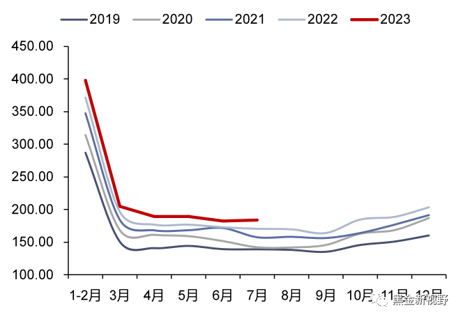 资料来源：iFinD，信达证券研发中心