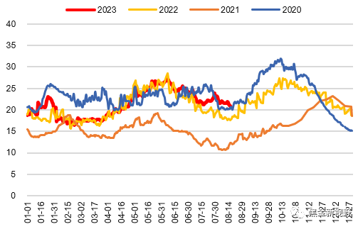 资料来源：CCTD，信达证券研发中心