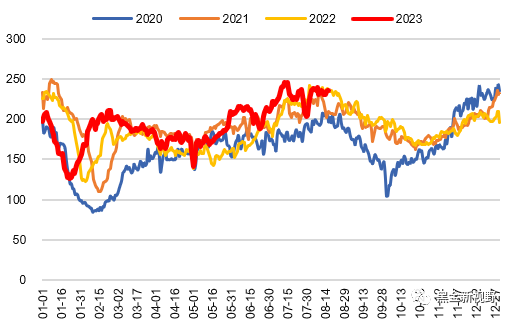 资料来源：CCTD，信达证券研发中心