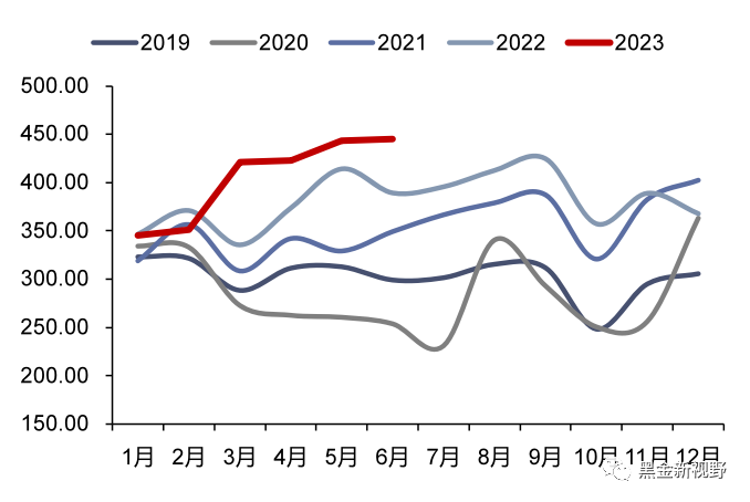 资料来源：iFinD，信达证券研发中心