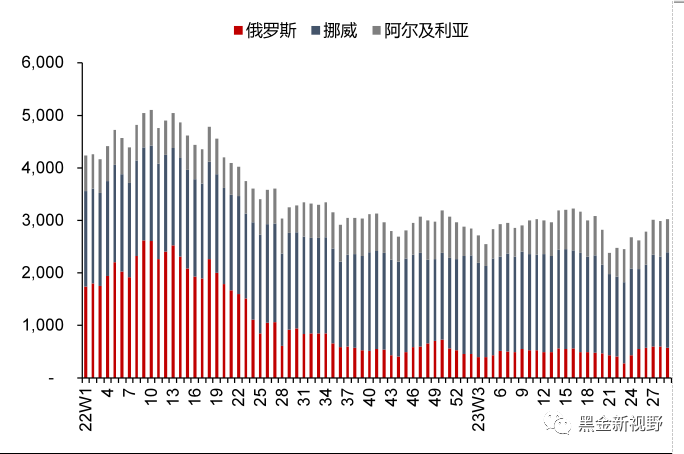 资料来源：Bruegel，信达证券研发中心 