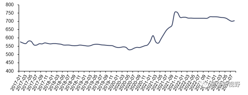 资料来源：iFinD，信达证券研发中心